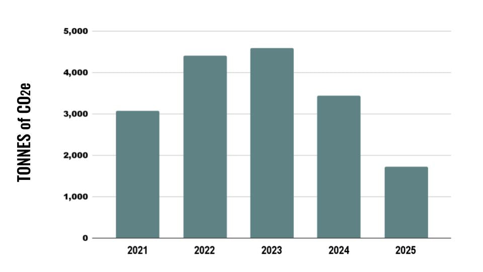 Bar graph chart showing tonnes of CO2e emissions by year from 2021 to 2026